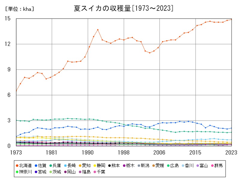 夏スイカの収穫量