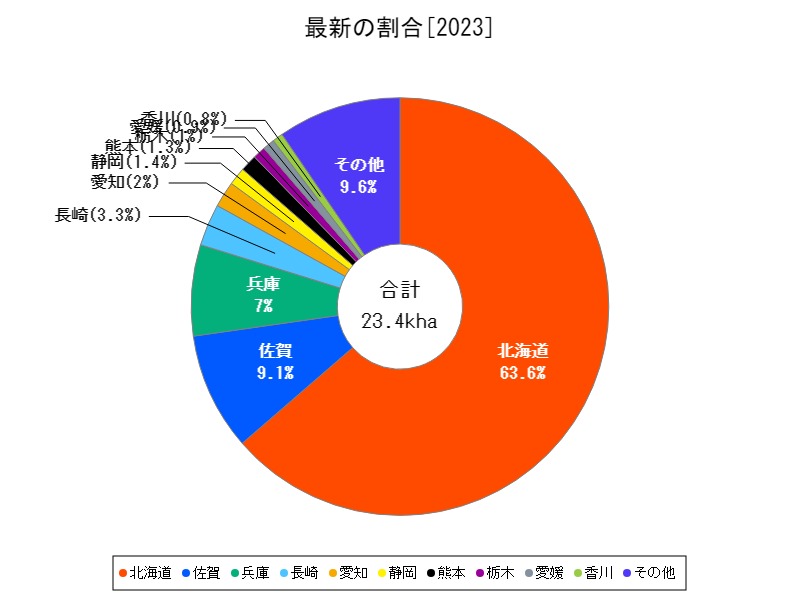 最新の割合