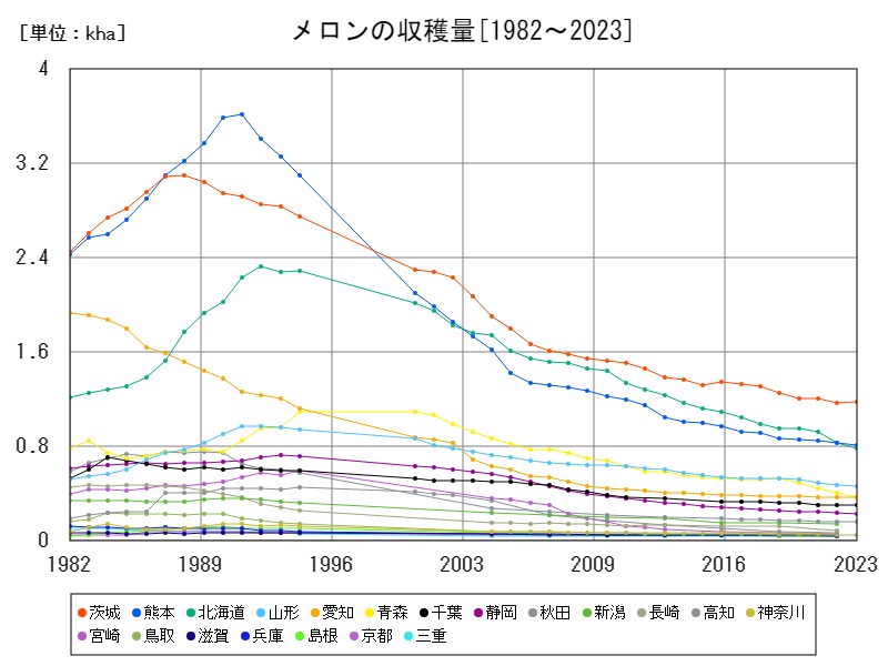 メロンの収穫量