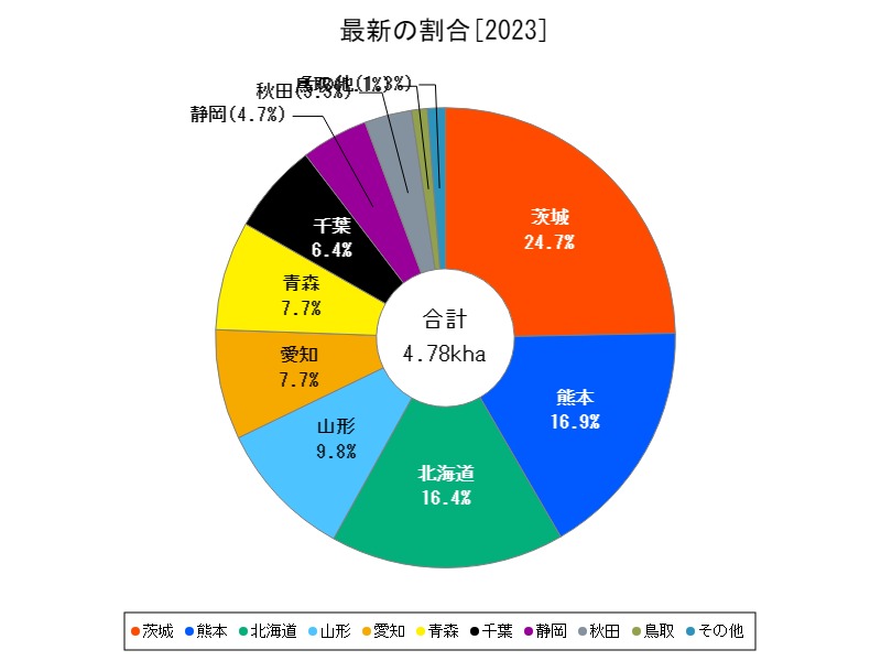 最新の割合