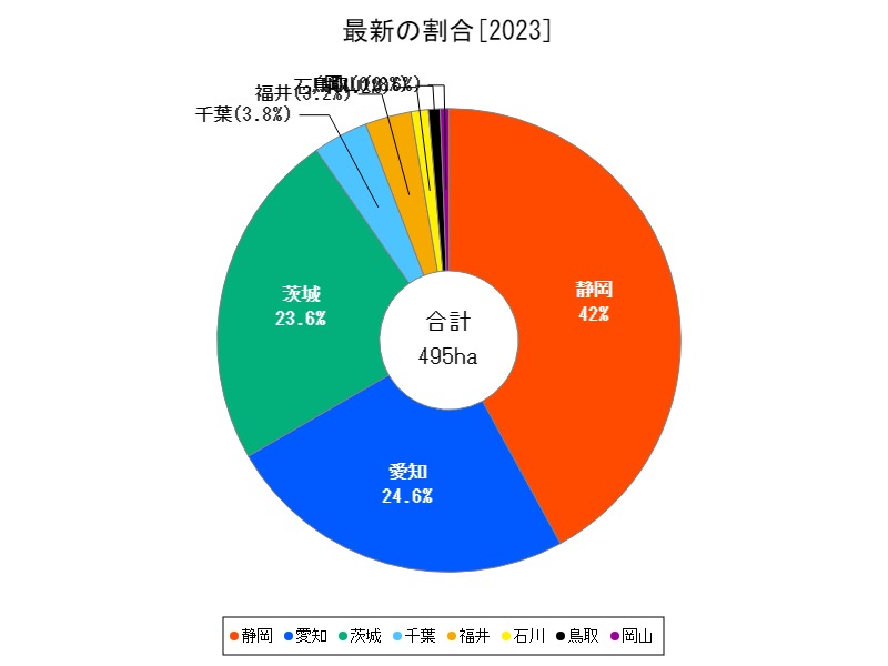 最新の割合