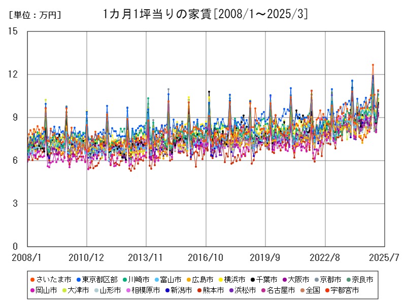 月間食料費の推移