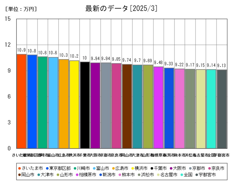 最新のデータ