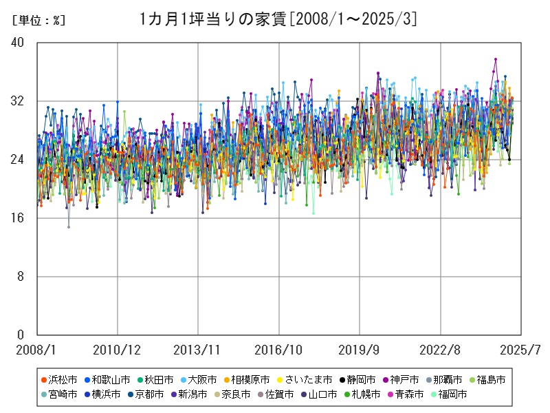 エンゲル係数の推移