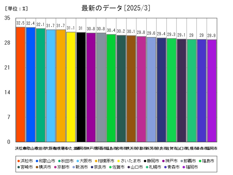 最新のデータ