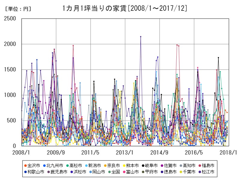 自家産物の推移