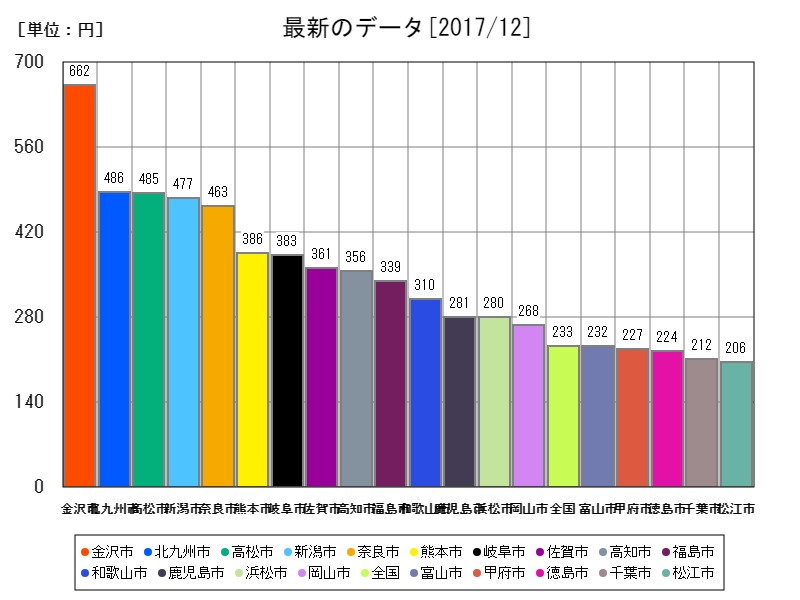 最新のデータ