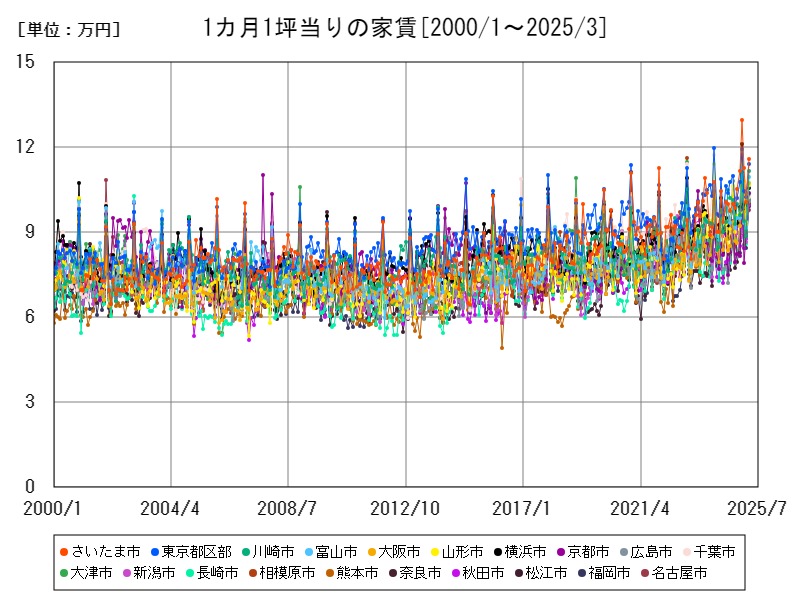 月間食料費(勤労)の推移