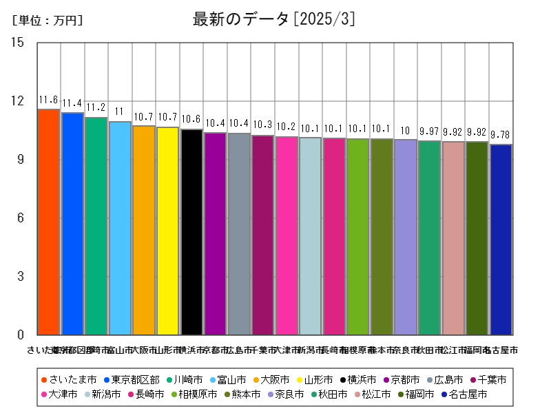 最新のデータ