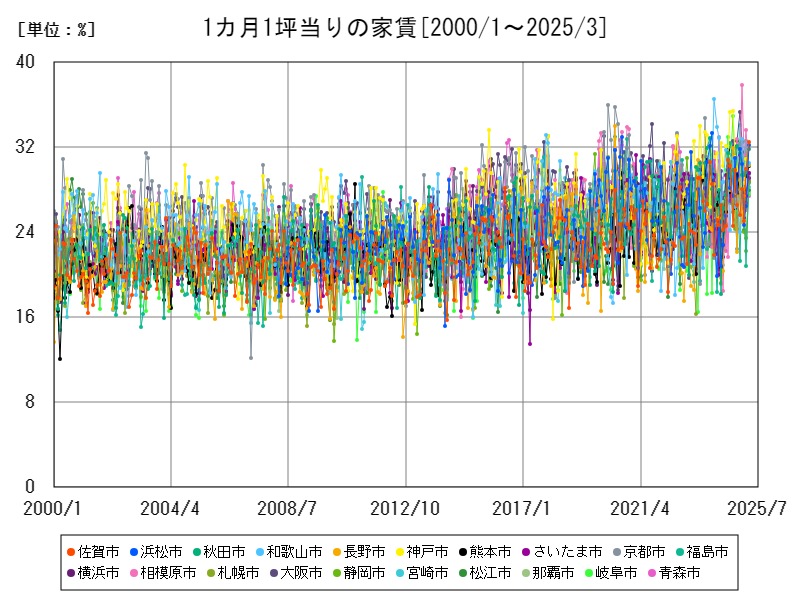 エンゲル係数(勤労)の推移