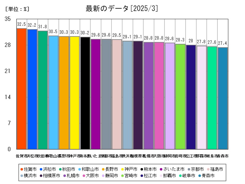 最新のデータ