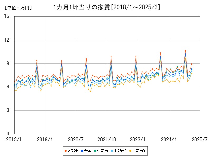 月間食料費(無職)の推移