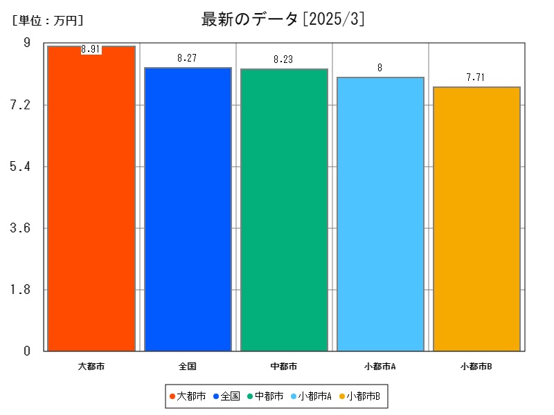 最新のデータ