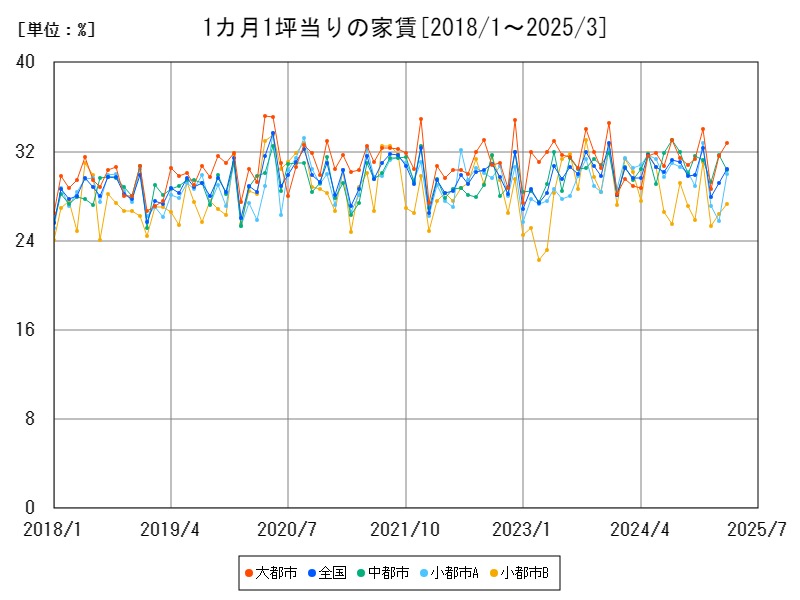 エンゲル係数(無職)の推移