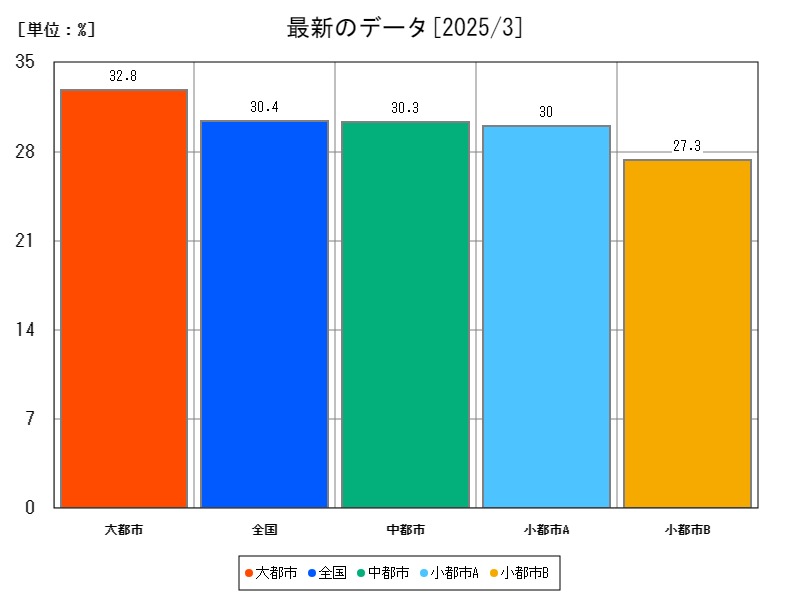 最新のデータ