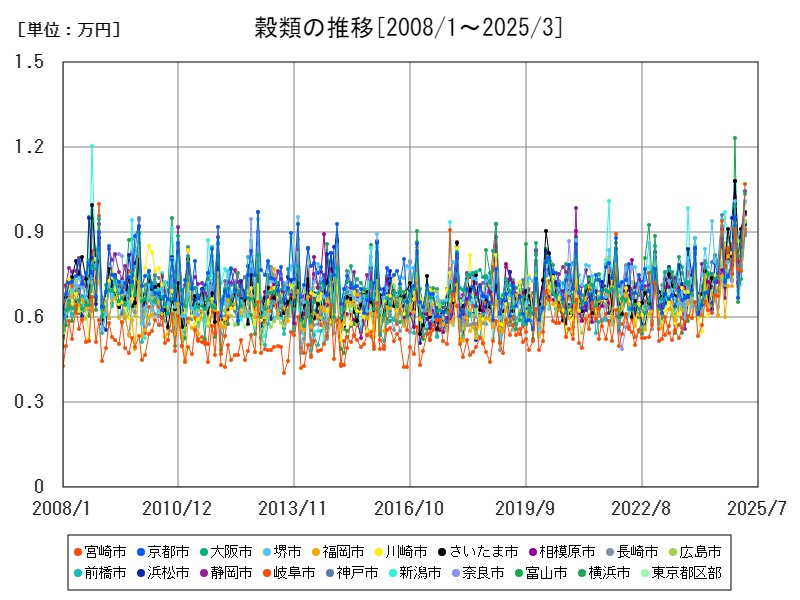 穀類の推移