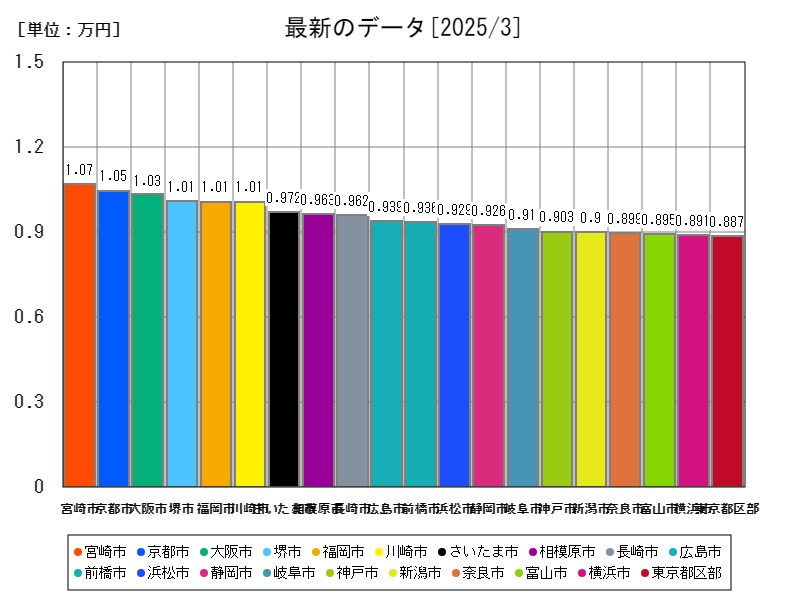 最新のデータ