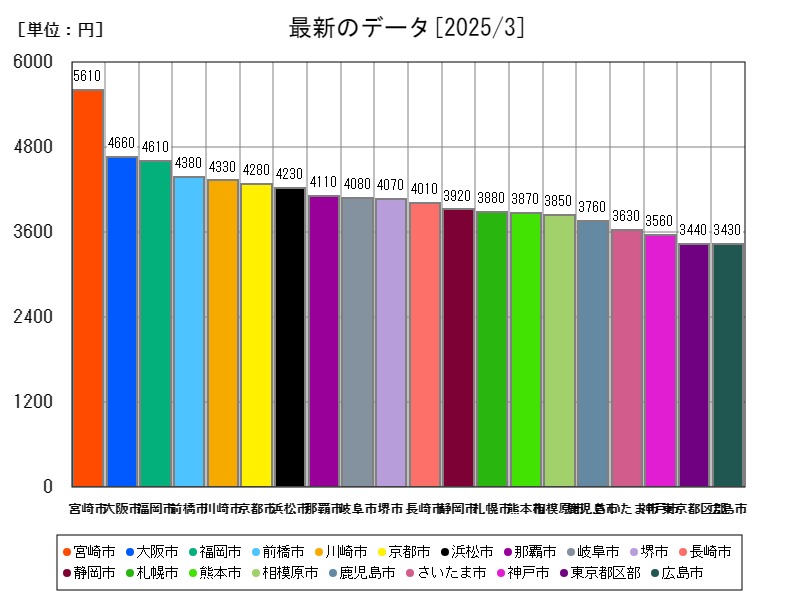 最新のデータ