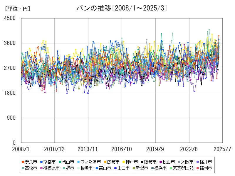 パンの推移