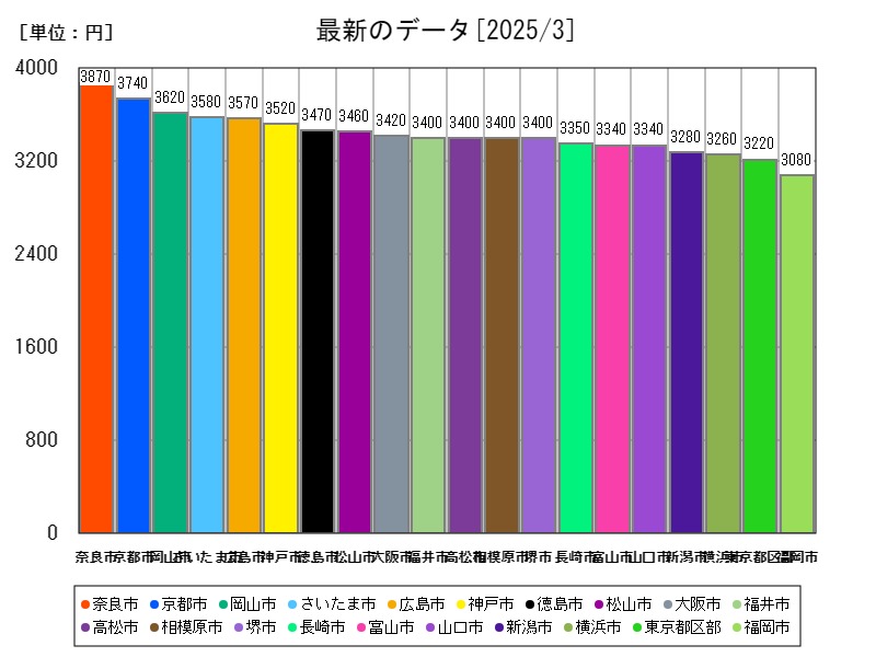 最新のデータ