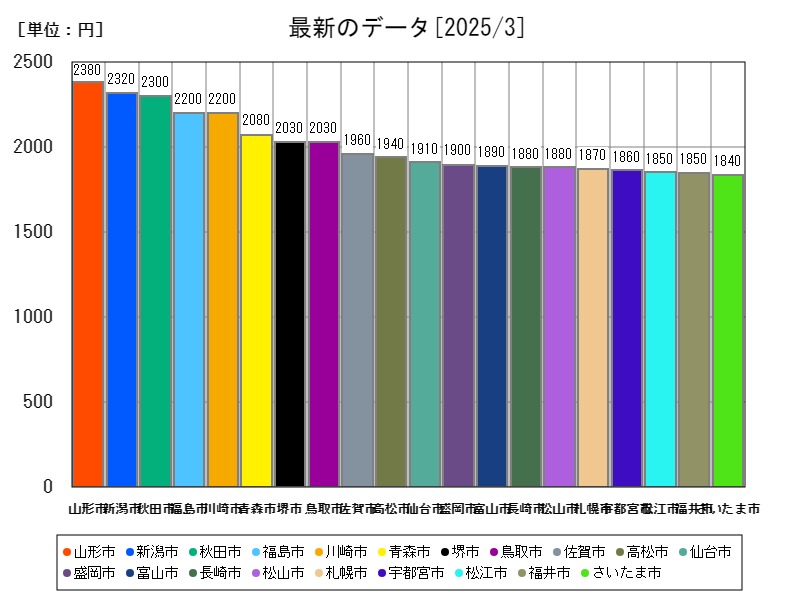 最新のデータ