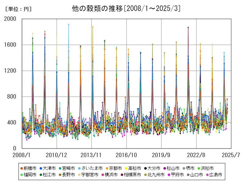 他の穀類の推移
