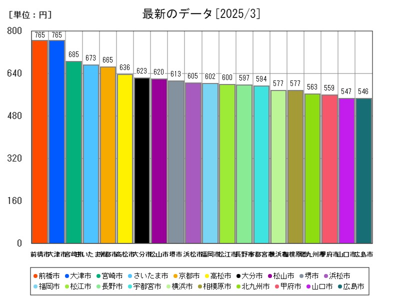 最新のデータ