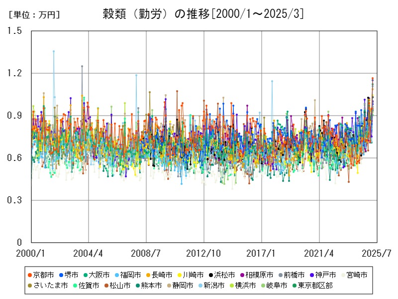 穀類(勤労)の推移