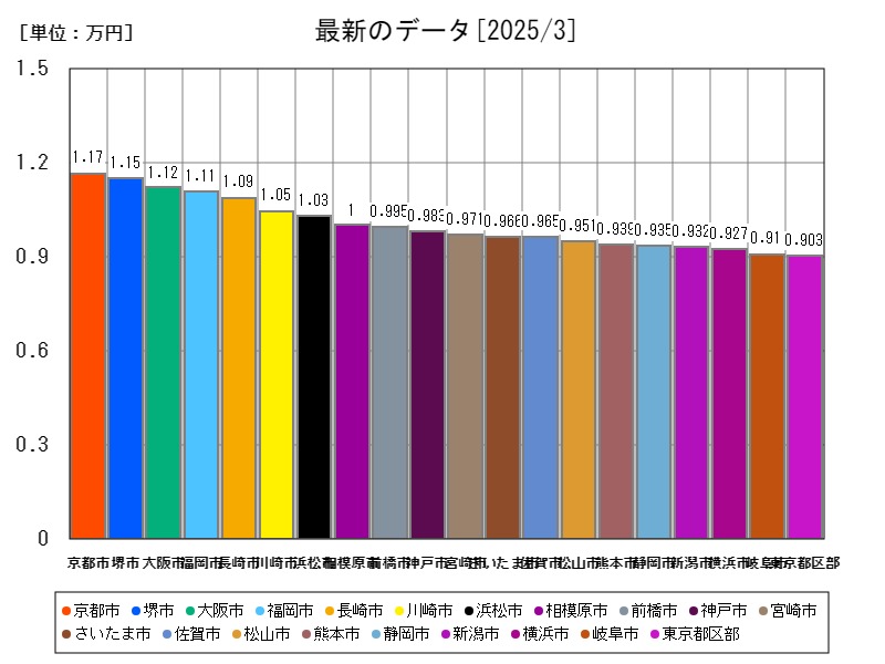 最新のデータ