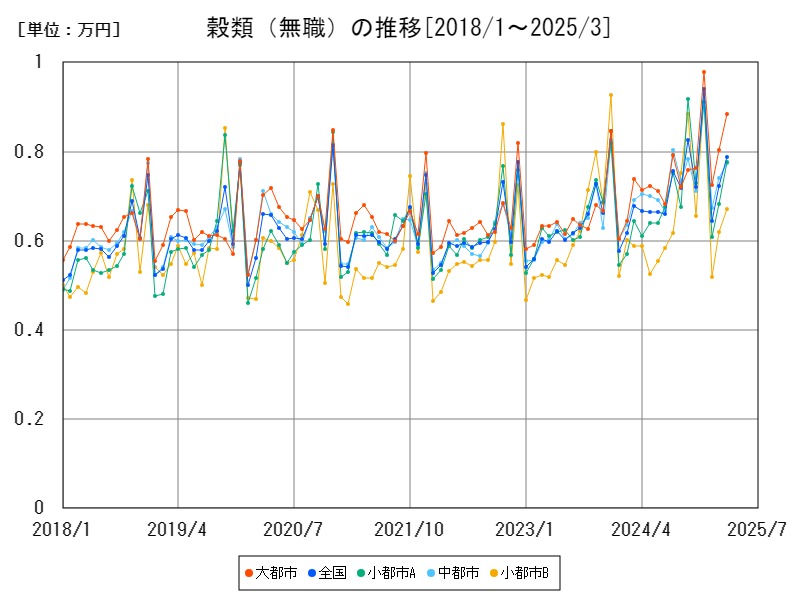 穀類(無職)の推移