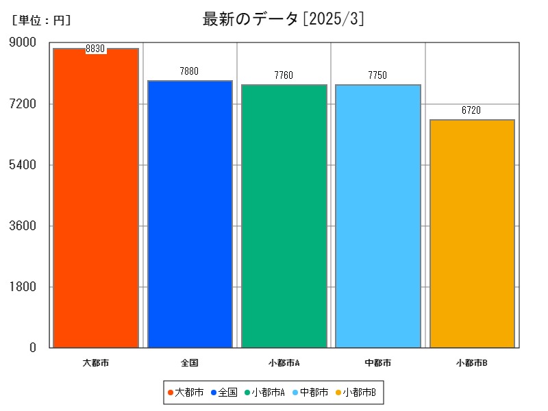 最新のデータ