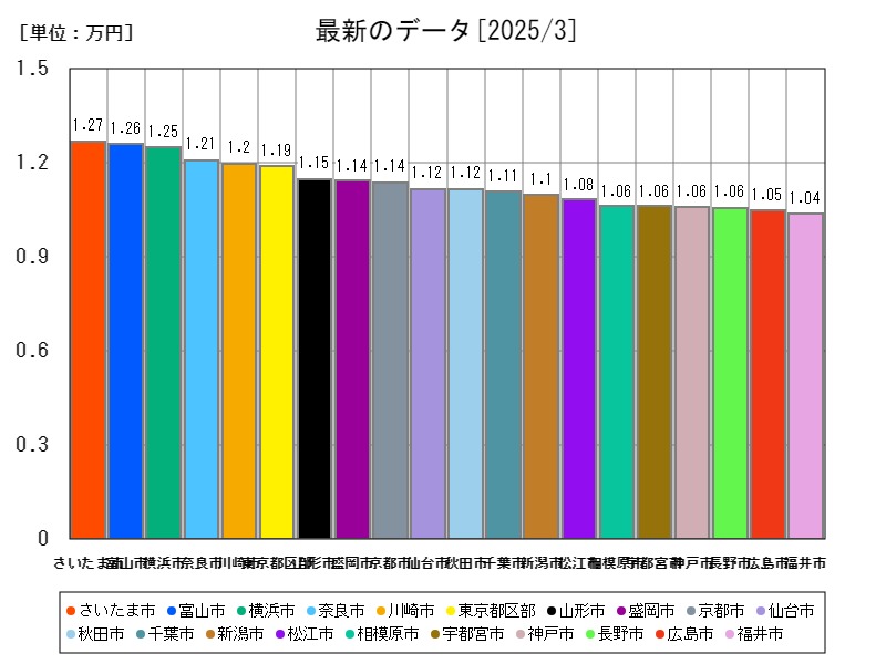 最新のデータ