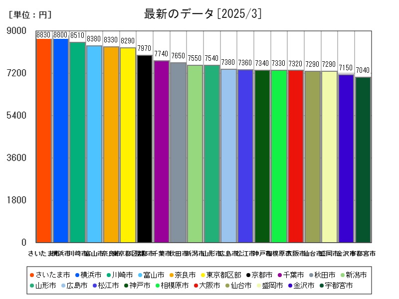 最新のデータ