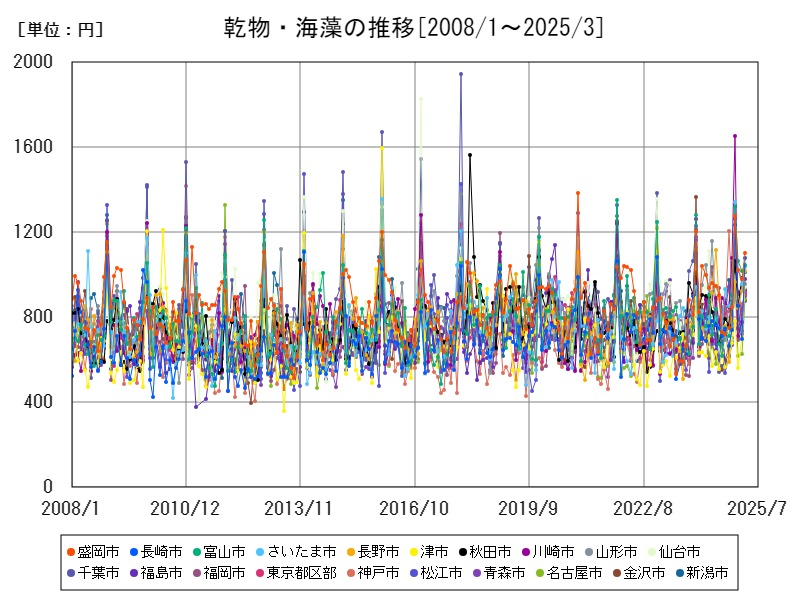 乾物・海藻の推移