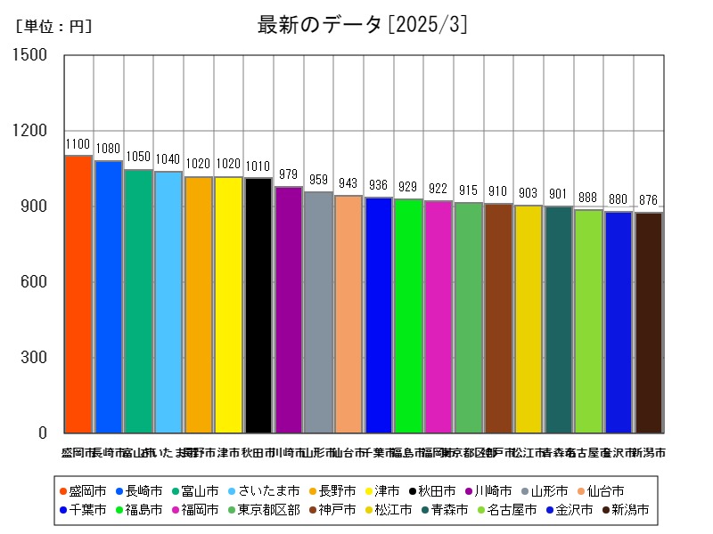 最新のデータ