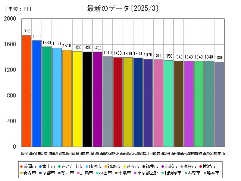 最新のデータ