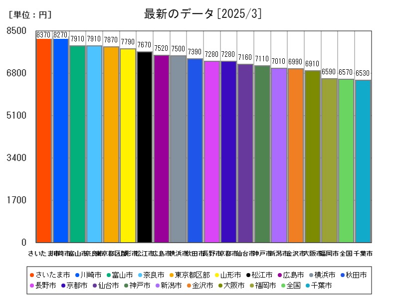 最新のデータ