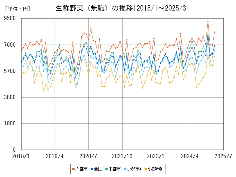 生鮮野菜(無職)の推移