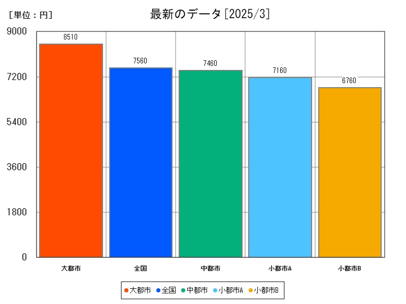 最新のデータ