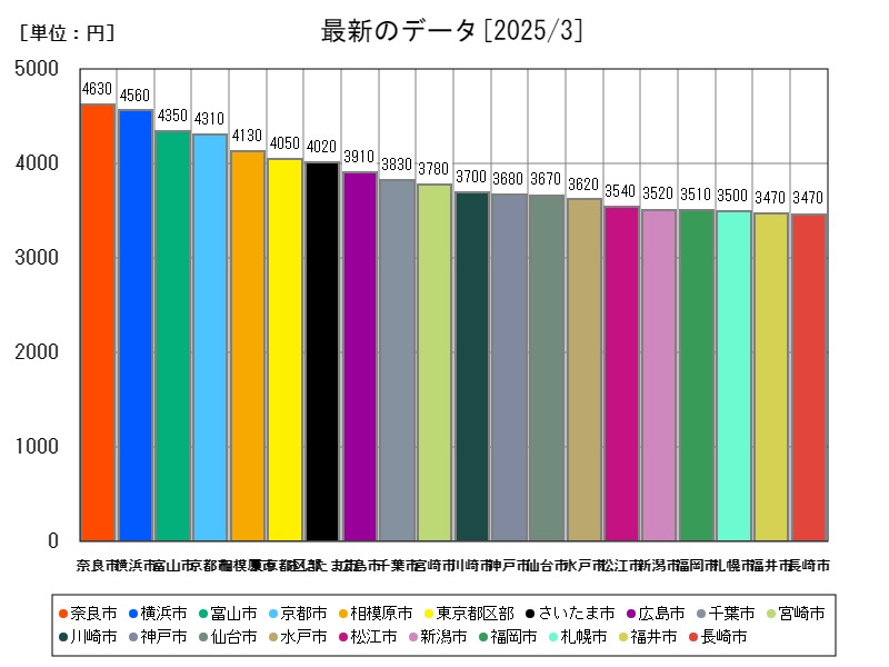 最新のデータ