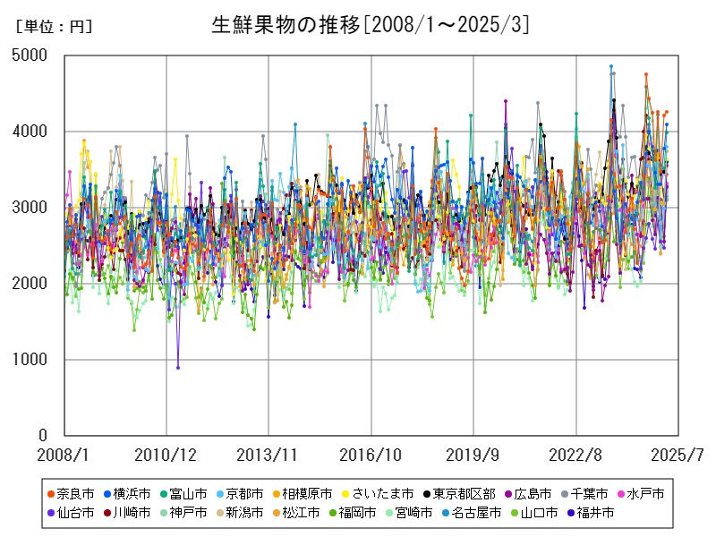 生鮮果物の推移