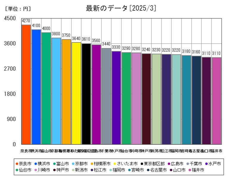 最新のデータ