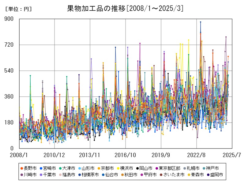 果物加工品の推移