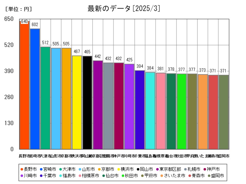 最新のデータ