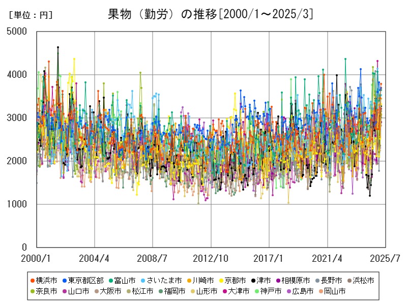 果物(勤労)の推移