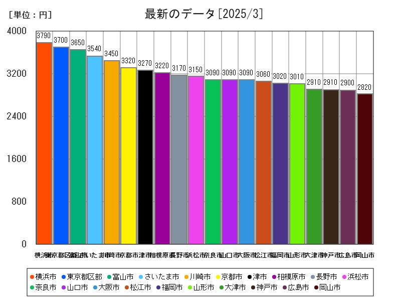最新のデータ