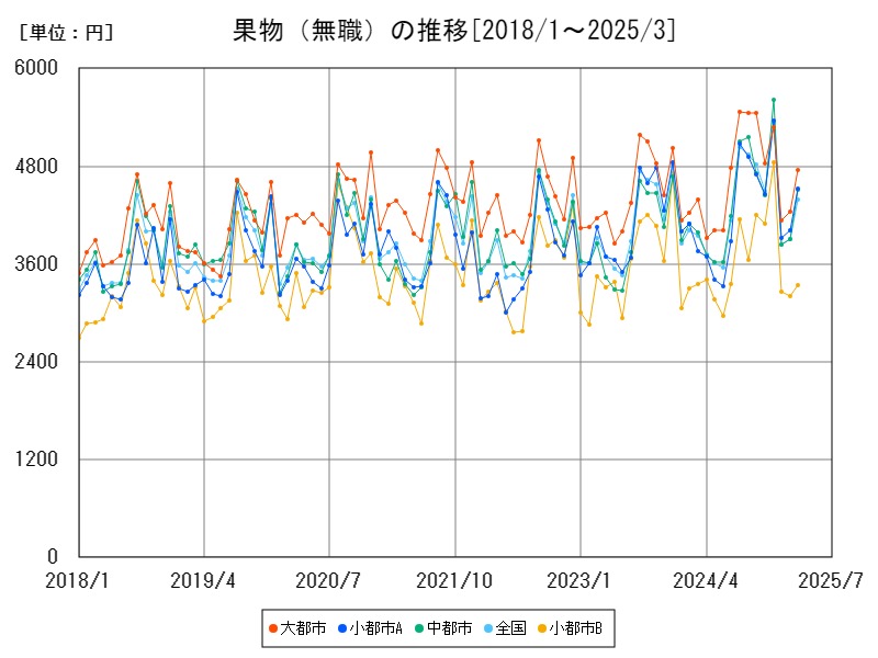 果物(無職)の推移