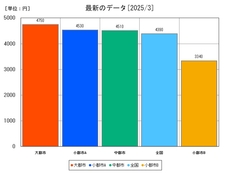 最新のデータ