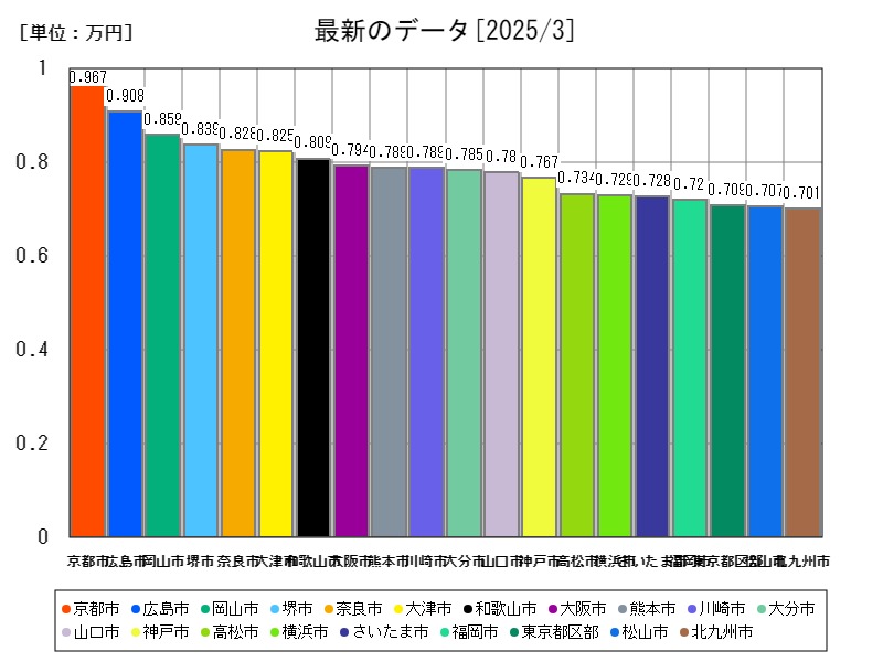 最新のデータ