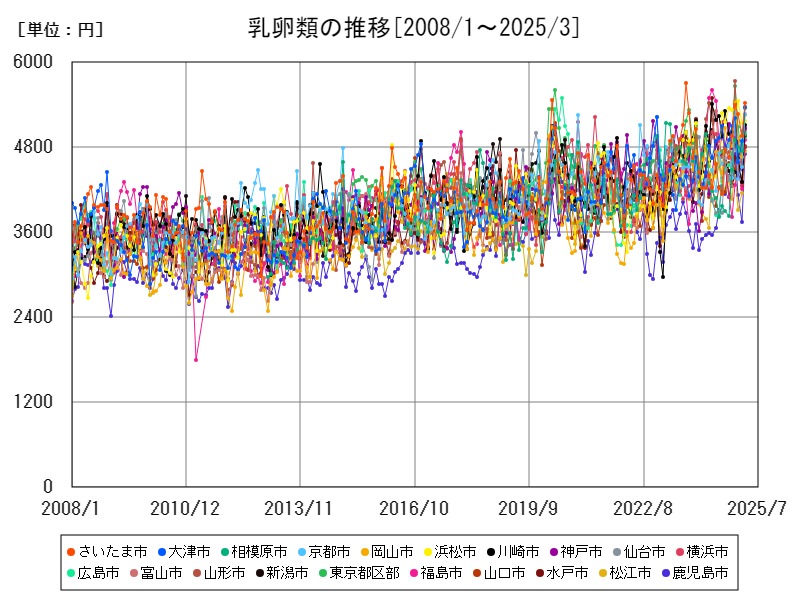乳卵類の推移